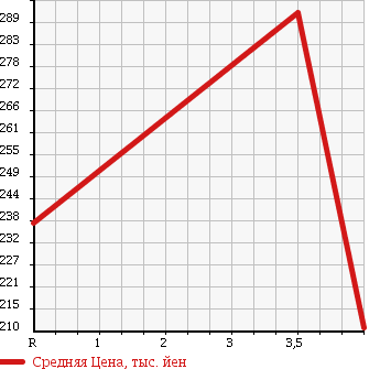 Аукционная статистика: График изменения цены TOYOTA Тойота  PRIUS Приус  2008 1500 NHW20 S 10th в зависимости от аукционных оценок