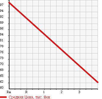 Аукционная статистика: График изменения цены TOYOTA Тойота  PRIUS Приус  2006 1500 NHW20 S STANDARD P в зависимости от аукционных оценок