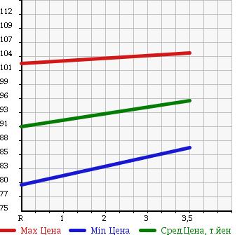 Аукционная статистика: График изменения цены TOYOTA Тойота  PRIUS Приус  2005 1500 NHW20 S STANDARD PACKAGE в зависимости от аукционных оценок