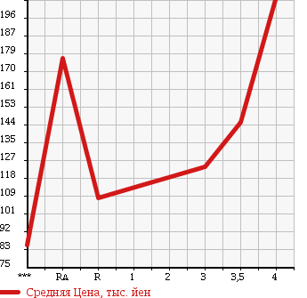 Аукционная статистика: График изменения цены TOYOTA Тойота  PRIUS Приус  2007 1500 NHW20 S STANDARD PACKAGE в зависимости от аукционных оценок