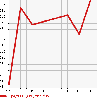 Аукционная статистика: График изменения цены TOYOTA Тойота  PRIUS Приус  2008 1500 NHW20 S STANDARD PACKAGE в зависимости от аукционных оценок