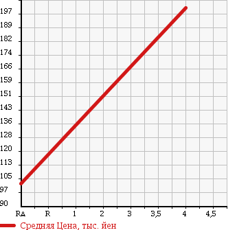 Аукционная статистика: График изменения цены TOYOTA Тойота  PRIUS Приус  2007 1500 NHW20 S STANDARD PKG в зависимости от аукционных оценок