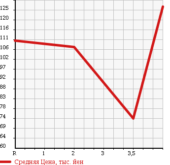Аукционная статистика: График изменения цены TOYOTA Тойота  PRIUS Приус  2003 1500 NHW20 S TOURING в зависимости от аукционных оценок
