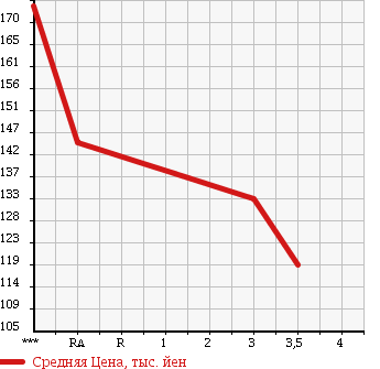 Аукционная статистика: График изменения цены TOYOTA Тойота  PRIUS Приус  2005 1500 NHW20 S TOURING в зависимости от аукционных оценок