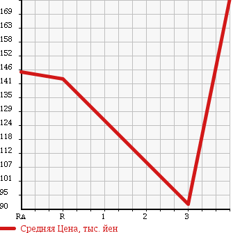 Аукционная статистика: График изменения цены TOYOTA Тойота  PRIUS Приус  2006 1500 NHW20 S TOURING в зависимости от аукционных оценок