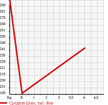 Аукционная статистика: График изменения цены TOYOTA Тойота  PRIUS Приус  2008 1500 NHW20 S TOURING в зависимости от аукционных оценок