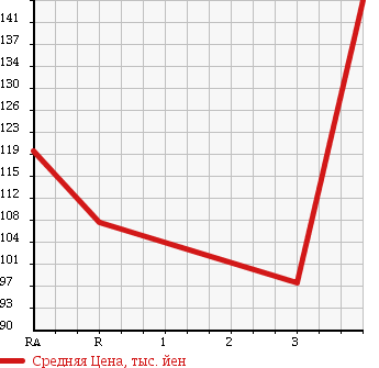 Аукционная статистика: График изменения цены TOYOTA Тойота  PRIUS Приус  2005 1500 NHW20 S TOURING PREMIUM в зависимости от аукционных оценок