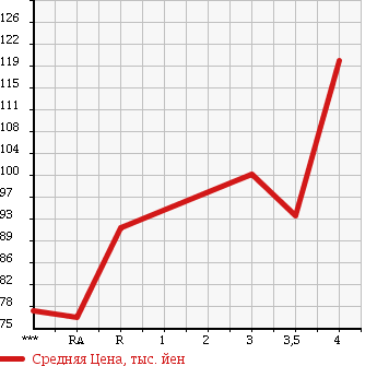 Аукционная статистика: График изменения цены TOYOTA Тойота  PRIUS Приус  2003 1500 NHW20 S TOURING SELECTION в зависимости от аукционных оценок