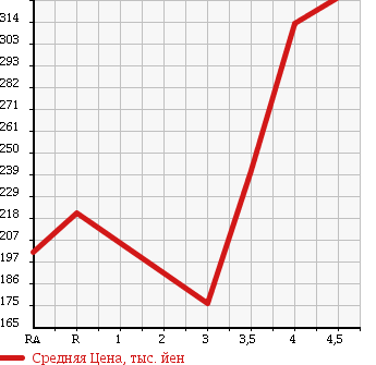 Аукционная статистика: График изменения цены TOYOTA Тойота  PRIUS Приус  2008 1500 NHW20 S TOURING SELECTION в зависимости от аукционных оценок
