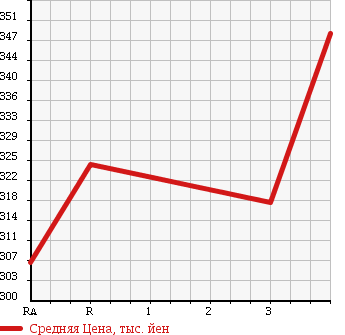 Аукционная статистика: График изменения цены TOYOTA Тойота  PRIUS Приус  2009 1500 NHW20 S TOURING SELECTION в зависимости от аукционных оценок