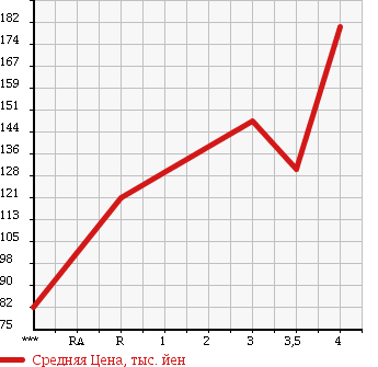 Аукционная статистика: График изменения цены TOYOTA Тойота  PRIUS Приус  2004 1500 NHW20 S TOURING SELECTION PREMIUM в зависимости от аукционных оценок