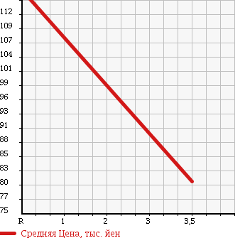Аукционная статистика: График изменения цены TOYOTA Тойота  PRIUS Приус  2005 1500 NHW20 S WELL CAB в зависимости от аукционных оценок
