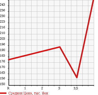 Аукционная статистика: График изменения цены TOYOTA Тойота  PRIUS Приус  2007 1500 NHW20 S10TH ANNIVERSARY в зависимости от аукционных оценок