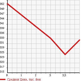 Аукционная статистика: График изменения цены TOYOTA Тойота  PRIUS Приус  2009 1500 NHW20 S10TH ANNIVERSARY в зависимости от аукционных оценок