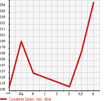 Аукционная статистика: График изменения цены TOYOTA Тойота  PRIUS Приус  2007 1500 NHW20 S10TH ANNIVERSARY ED в зависимости от аукционных оценок