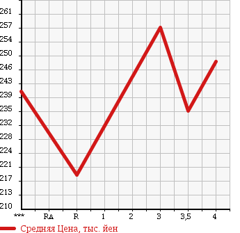 Аукционная статистика: График изменения цены TOYOTA Тойота  PRIUS Приус  2008 1500 NHW20 S10TH ANNIVERSARY ED в зависимости от аукционных оценок