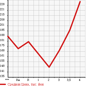 Аукционная статистика: График изменения цены TOYOTA Тойота  PRIUS Приус  2007 1500 NHW20 S10TH ANNIVERSARY EDITION в зависимости от аукционных оценок