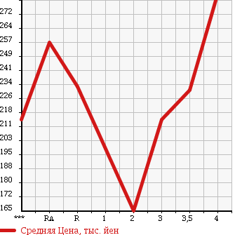 Аукционная статистика: График изменения цены TOYOTA Тойота  PRIUS Приус  2008 1500 NHW20 S10TH ANNIVERSARY EDITION в зависимости от аукционных оценок