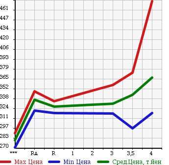 Аукционная статистика: График изменения цены TOYOTA Тойота  PRIUS Приус  2009 1500 NHW20 S10TH ANNIVERSARY EDITION в зависимости от аукционных оценок