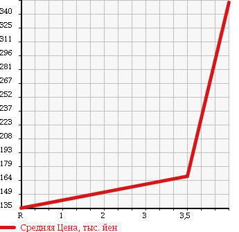 Аукционная статистика: График изменения цены TOYOTA Тойота  PRIUS Приус  2007 1500 NHW20 S10th anv.ed в зависимости от аукционных оценок