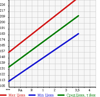 Аукционная статистика: График изменения цены TOYOTA Тойота  PRIUS Приус  2007 1500 NHW20 UNKNOWN в зависимости от аукционных оценок