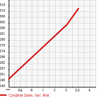 Аукционная статистика: График изменения цены TOYOTA Тойота  PRIUS Приус  2009 1500 NHW20 UNKNOWN в зависимости от аукционных оценок