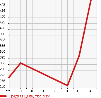 Аукционная статистика: График изменения цены TOYOTA Тойота  PRIUS Приус  2009 1790 ZVW30 в зависимости от аукционных оценок