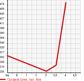 Аукционная статистика: График изменения цены TOYOTA Тойота  PRIUS Приус  2010 1790 ZVW30 в зависимости от аукционных оценок