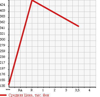 Аукционная статистика: График изменения цены TOYOTA Тойота  PRIUS Приус  2011 1790 ZVW30 в зависимости от аукционных оценок
