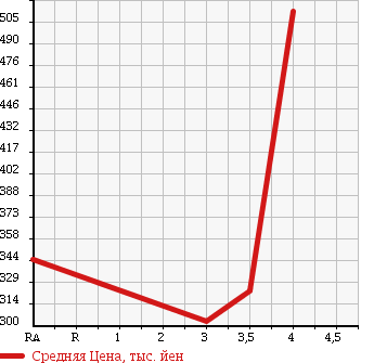Аукционная статистика: График изменения цены TOYOTA Тойота  PRIUS Приус  2011 1790 ZVW30 L в зависимости от аукционных оценок