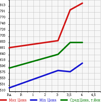 Аукционная статистика: График изменения цены TOYOTA Тойота  PRIUS Приус  2014 1790 ZVW30 L в зависимости от аукционных оценок