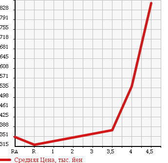 Аукционная статистика: График изменения цены TOYOTA Тойота  PRIUS Приус  2010 1790 ZVW30 S в зависимости от аукционных оценок
