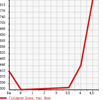 Аукционная статистика: График изменения цены TOYOTA Тойота  PRIUS Приус  2011 1790 ZVW30 S в зависимости от аукционных оценок