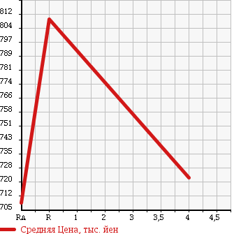 Аукционная статистика: График изменения цены TOYOTA Тойота  PRIUS Приус  2014 1790 ZVW30 S в зависимости от аукционных оценок