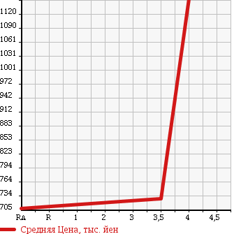 Аукционная статистика: График изменения цены TOYOTA Тойота  PRIUS Приус  2015 1790 ZVW30 S в зависимости от аукционных оценок