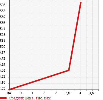 Аукционная статистика: График изменения цены TOYOTA Тойота  PRIUS Приус  2011 1790 ZVW30 S LED EDITION в зависимости от аукционных оценок