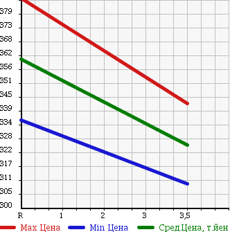 Аукционная статистика: График изменения цены TOYOTA Тойота  PRIUS Приус  2010 1790 ZVW30 S TOURING SELECTION в зависимости от аукционных оценок