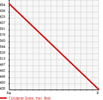 Аукционная статистика: График изменения цены TOYOTA Тойота  PRIUS Приус  2013 1797 ZVW30 S в зависимости от аукционных оценок