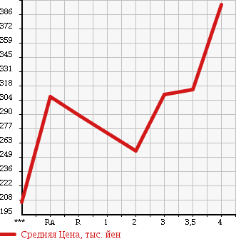 Аукционная статистика: График изменения цены TOYOTA Тойота  PRIUS Приус  2009 1800 ZVW30 в зависимости от аукционных оценок