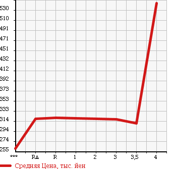 Аукционная статистика: График изменения цены TOYOTA Тойота  PRIUS Приус  2010 1800 ZVW30 в зависимости от аукционных оценок