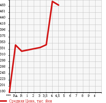 Аукционная статистика: График изменения цены TOYOTA Тойота  PRIUS Приус  2011 1800 ZVW30 в зависимости от аукционных оценок