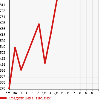 Аукционная статистика: График изменения цены TOYOTA Тойота  PRIUS Приус  2012 1800 ZVW30 в зависимости от аукционных оценок