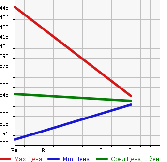 Аукционная статистика: График изменения цены TOYOTA Тойота  PRIUS Приус  2009 1800 ZVW30 1.8S в зависимости от аукционных оценок