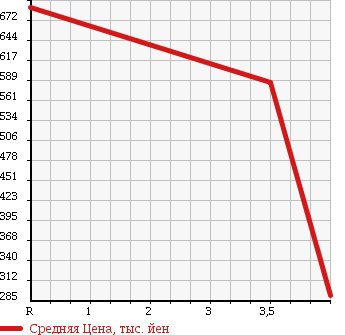 Аукционная статистика: График изменения цены TOYOTA Тойота  PRIUS Приус  2010 1800 ZVW30 1.8S в зависимости от аукционных оценок