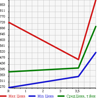 Аукционная статистика: График изменения цены TOYOTA Тойота  PRIUS Приус  2012 1800 ZVW30 1.8S в зависимости от аукционных оценок