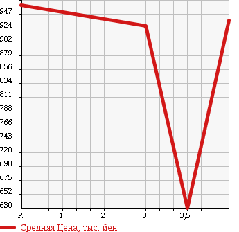 Аукционная статистика: График изменения цены TOYOTA Тойота  PRIUS Приус  2013 1800 ZVW30 1.8S в зависимости от аукционных оценок