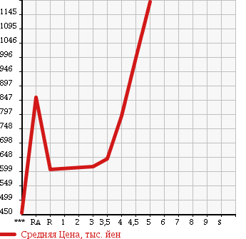 Аукционная статистика: График изменения цены TOYOTA Тойота  PRIUS Приус  2012 1800 ZVW30 G в зависимости от аукционных оценок