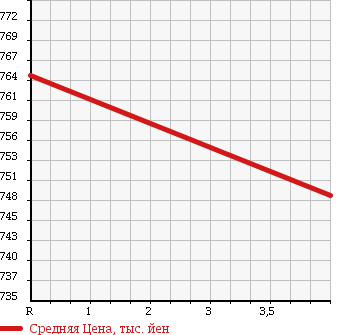 Аукционная статистика: График изменения цены TOYOTA Тойота  PRIUS Приус  2012 1800 ZVW30 G TOURING в зависимости от аукционных оценок