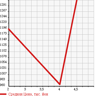 Аукционная статистика: График изменения цены TOYOTA Тойота  PRIUS Приус  2014 1800 ZVW30 G TOURING в зависимости от аукционных оценок