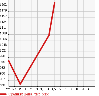 Аукционная статистика: График изменения цены TOYOTA Тойота  PRIUS Приус  2015 1800 ZVW30 G TOURING в зависимости от аукционных оценок
